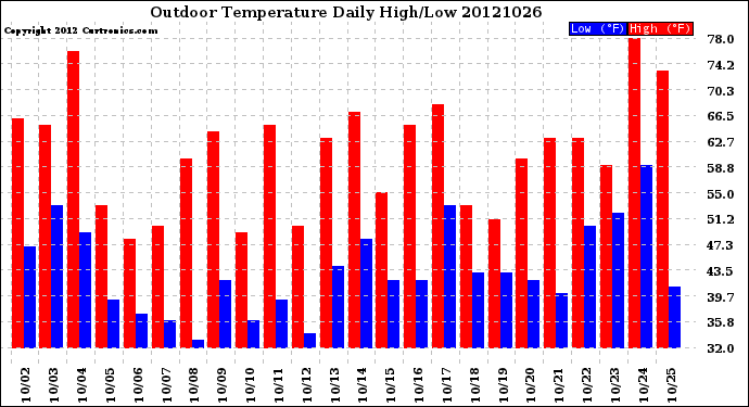 Milwaukee Weather Outdoor Temperature<br>Daily High/Low