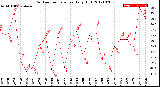 Milwaukee Weather Outdoor Temperature<br>Daily High