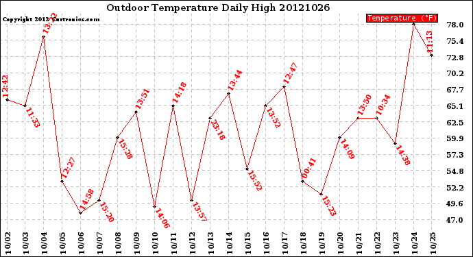 Milwaukee Weather Outdoor Temperature<br>Daily High