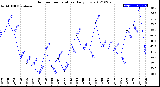 Milwaukee Weather Outdoor Temperature<br>Daily Low