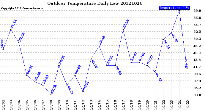 Milwaukee Weather Outdoor Temperature<br>Daily Low