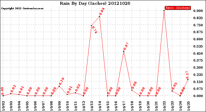 Milwaukee Weather Rain<br>By Day<br>(Inches)