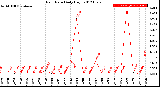 Milwaukee Weather Rain Rate<br>Daily High