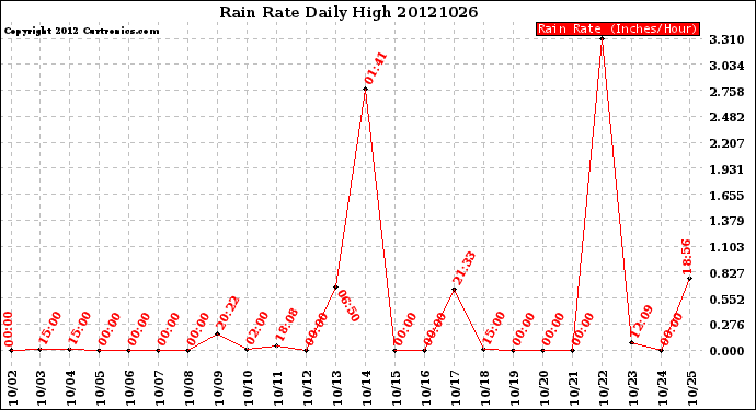 Milwaukee Weather Rain Rate<br>Daily High