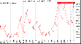 Milwaukee Weather Rain Rate<br>Monthly High