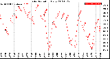 Milwaukee Weather Solar Radiation<br>Daily