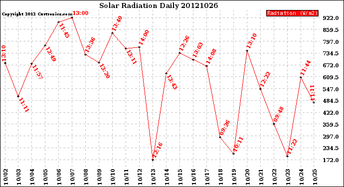 Milwaukee Weather Solar Radiation<br>Daily