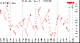 Milwaukee Weather THSW Index<br>Daily High