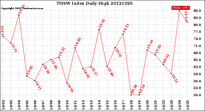 Milwaukee Weather THSW Index<br>Daily High