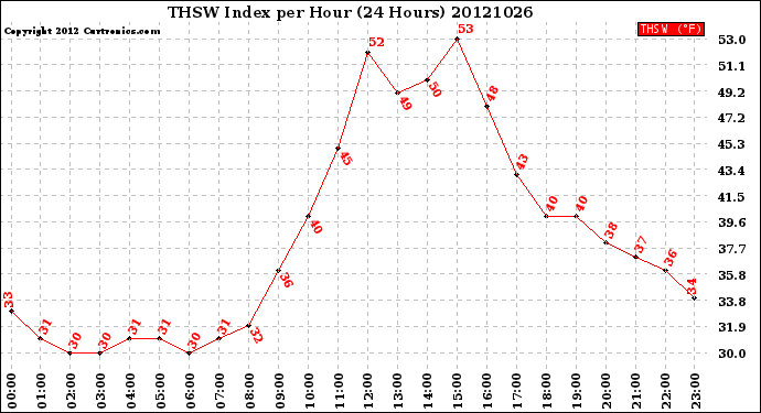 Milwaukee Weather THSW Index<br>per Hour<br>(24 Hours)