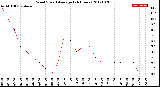 Milwaukee Weather Wind Speed<br>Average<br>(24 Hours)