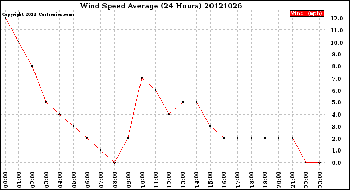 Milwaukee Weather Wind Speed<br>Average<br>(24 Hours)