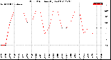 Milwaukee Weather Wind Direction<br>(By Day)