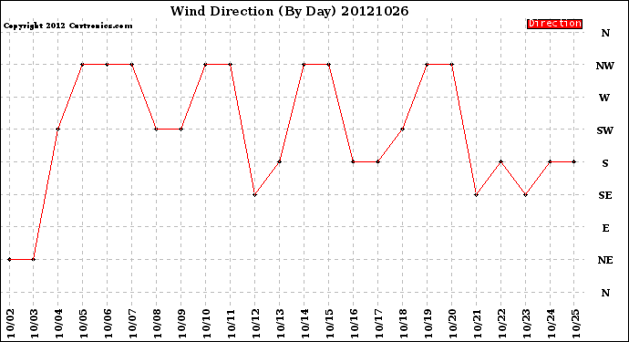 Milwaukee Weather Wind Direction<br>(By Day)