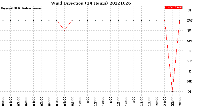 Milwaukee Weather Wind Direction<br>(24 Hours)