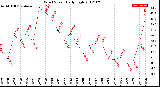 Milwaukee Weather Wind Speed<br>Daily High