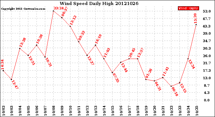 Milwaukee Weather Wind Speed<br>Daily High