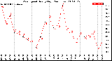 Milwaukee Weather Wind Speed<br>Hourly High<br>(24 Hours)