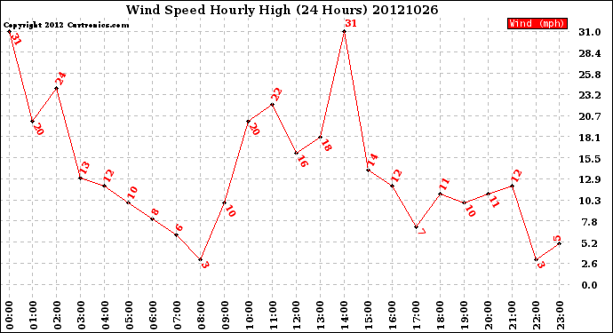 Milwaukee Weather Wind Speed<br>Hourly High<br>(24 Hours)