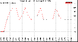 Milwaukee Weather Wind Direction<br>Daily High