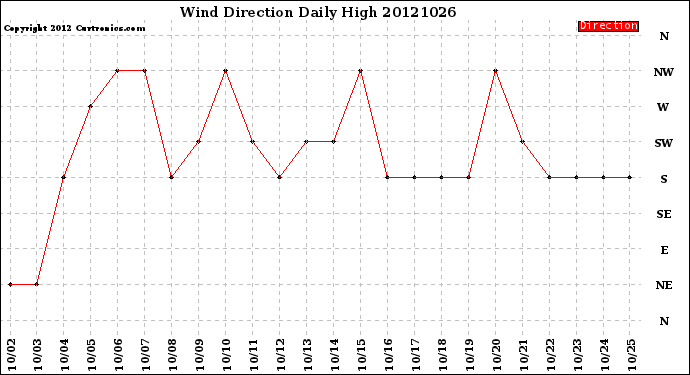 Milwaukee Weather Wind Direction<br>Daily High