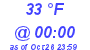 Milwaukee Weather Dewpoint High High Today