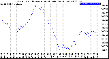 Milwaukee Weather Barometric Pressure<br>per Minute<br>(24 Hours)