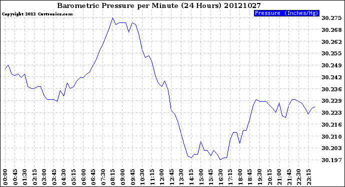 Milwaukee Weather Barometric Pressure<br>per Minute<br>(24 Hours)