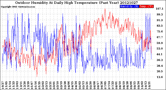 Milwaukee Weather Outdoor Humidity<br>At Daily High<br>Temperature<br>(Past Year)