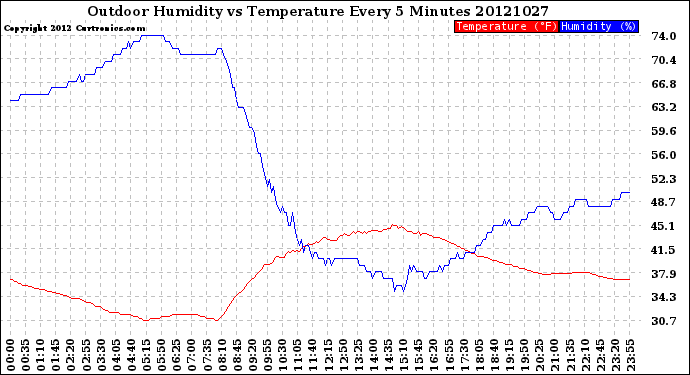 Milwaukee Weather Outdoor Humidity<br>vs Temperature<br>Every 5 Minutes