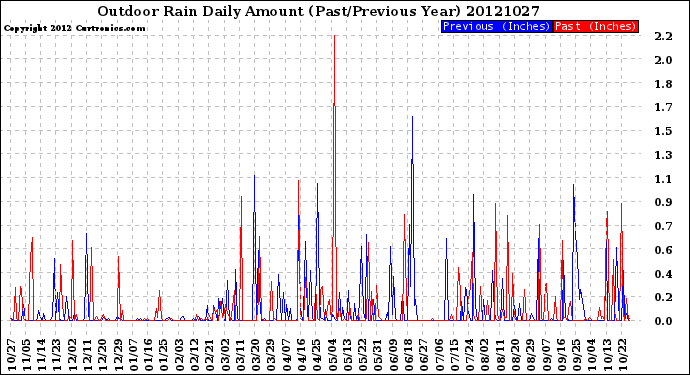 Milwaukee Weather Outdoor Rain<br>Daily Amount<br>(Past/Previous Year)