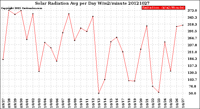 Milwaukee Weather Solar Radiation<br>Avg per Day W/m2/minute