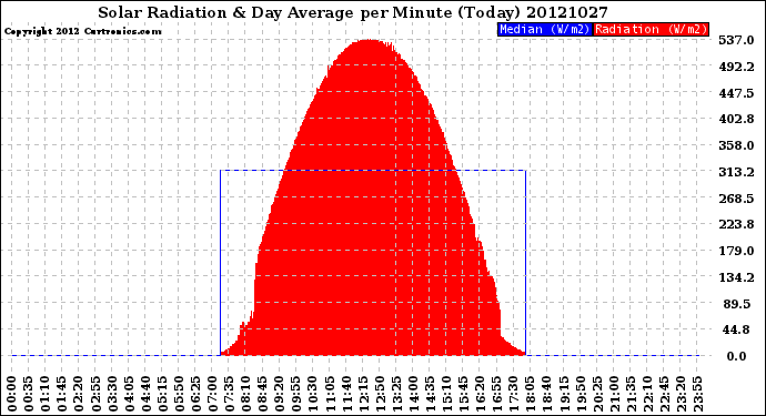 Milwaukee Weather Solar Radiation<br>& Day Average<br>per Minute<br>(Today)