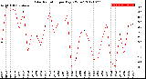 Milwaukee Weather Solar Radiation<br>per Day KW/m2