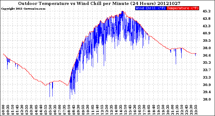 Milwaukee Weather Outdoor Temperature<br>vs Wind Chill<br>per Minute<br>(24 Hours)