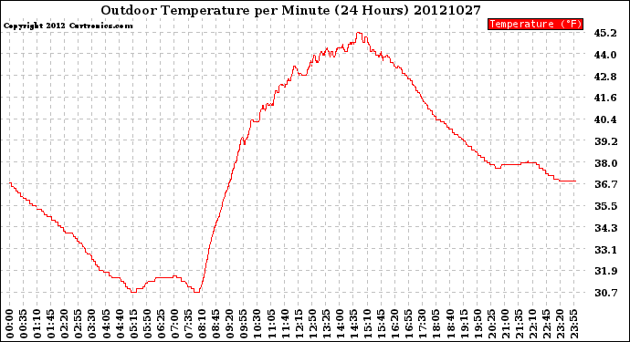 Milwaukee Weather Outdoor Temperature<br>per Minute<br>(24 Hours)