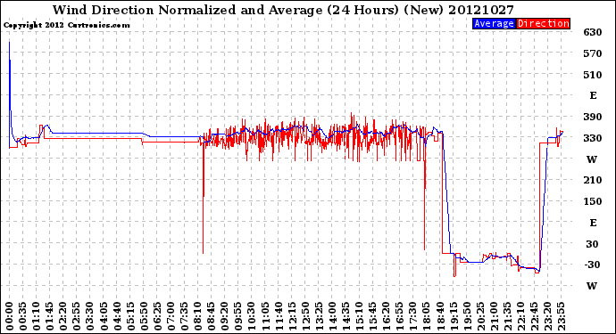 Milwaukee Weather Wind Direction<br>Normalized and Average<br>(24 Hours) (New)