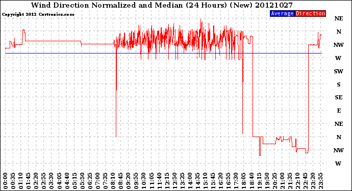 Milwaukee Weather Wind Direction<br>Normalized and Median<br>(24 Hours) (New)