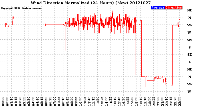 Milwaukee Weather Wind Direction<br>Normalized<br>(24 Hours) (New)