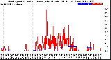 Milwaukee Weather Wind Speed<br>Actual and Average<br>by Minute<br>(24 Hours) (New)