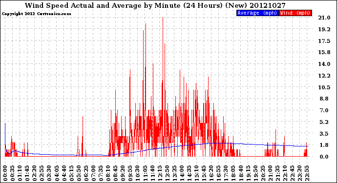 Milwaukee Weather Wind Speed<br>Actual and Average<br>by Minute<br>(24 Hours) (New)