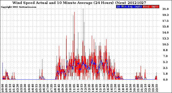 Milwaukee Weather Wind Speed<br>Actual and 10 Minute<br>Average<br>(24 Hours) (New)