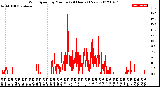 Milwaukee Weather Wind Speed<br>by Minute<br>(24 Hours) (New)