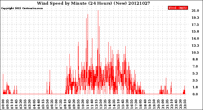 Milwaukee Weather Wind Speed<br>by Minute<br>(24 Hours) (New)