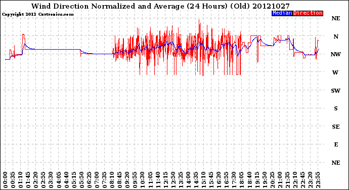 Milwaukee Weather Wind Direction<br>Normalized and Average<br>(24 Hours) (Old)