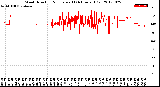 Milwaukee Weather Wind Direction<br>Normalized<br>(24 Hours) (Old)