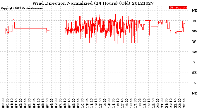 Milwaukee Weather Wind Direction<br>Normalized<br>(24 Hours) (Old)