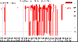 Milwaukee Weather Wind Direction<br>(24 Hours)