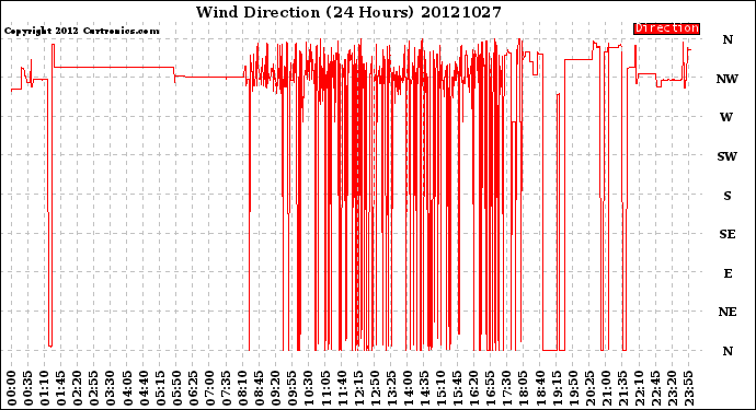 Milwaukee Weather Wind Direction<br>(24 Hours)