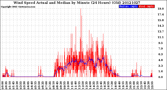 Milwaukee Weather Wind Speed<br>Actual and Median<br>by Minute<br>(24 Hours) (Old)